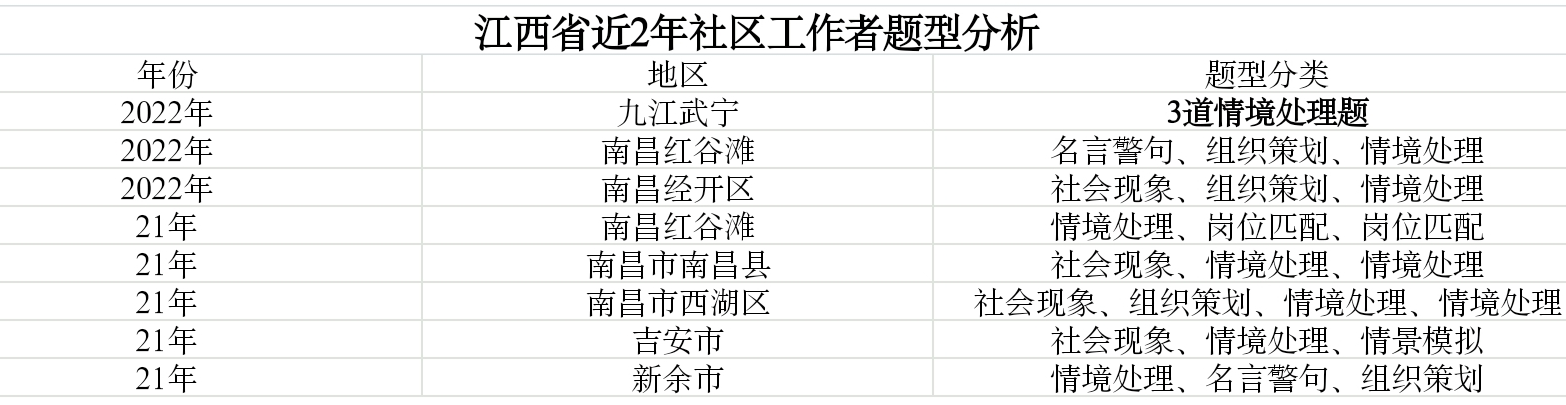 江西省社區工作者面試考情分析